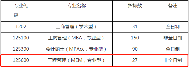 2022年廣州大學工程管理MEM復試方案（復試時間、復試內容）
