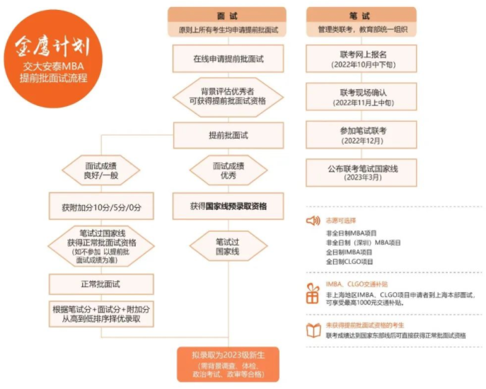 2023年入學(xué)上海交大安泰MBA提前面試政策！