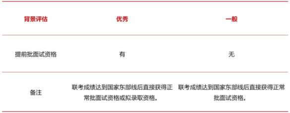 2023年入學(xué)上海交大安泰MBA提前面試政策！
