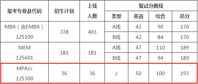 2022年西北工業大學會計專碩MPAcc復試方案（復試時間、復試內容）