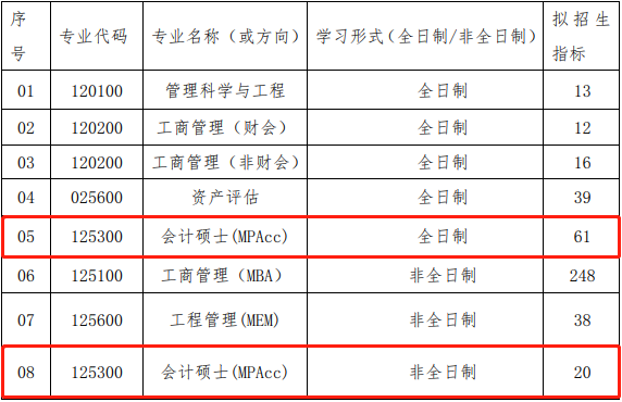 2022年武漢理工大學會計專碩MPAcc復試方案（復試時間、復試內容）