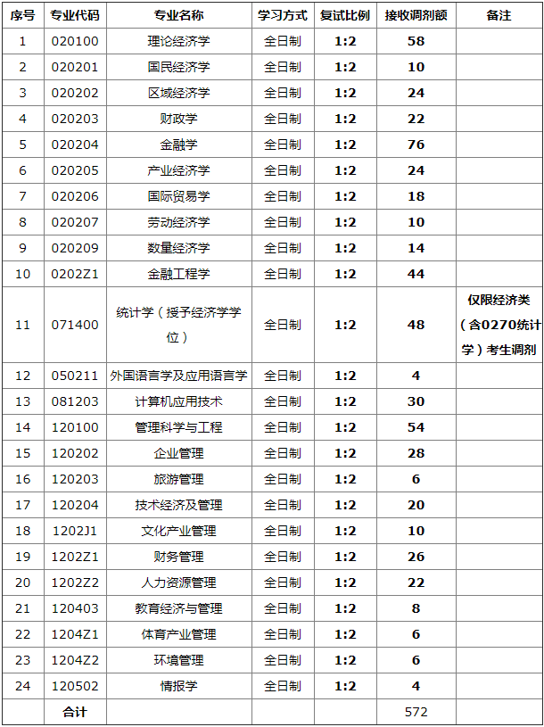 2022年山西財經大學MBA/MPA/MEM等專業調劑公告