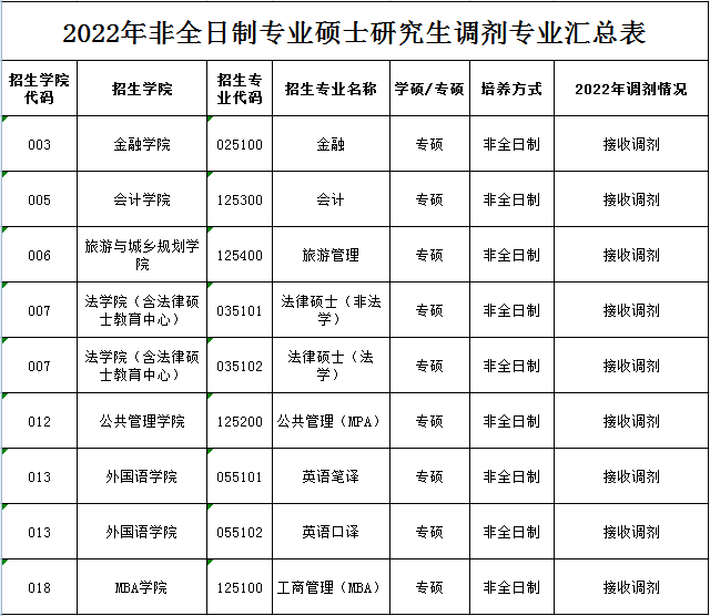 2022年浙江工商大學MBA/MPA/MPAcc/MTA等專業接受調劑公告