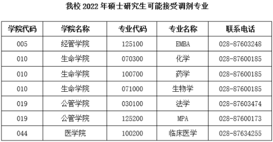 2022年西南交通大學EMBA/MPAcc等專業接受調劑公告