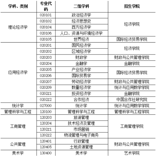 2022年安徽財(cái)經(jīng)大學(xué)MBA、MEM等專業(yè)接受調(diào)劑公告