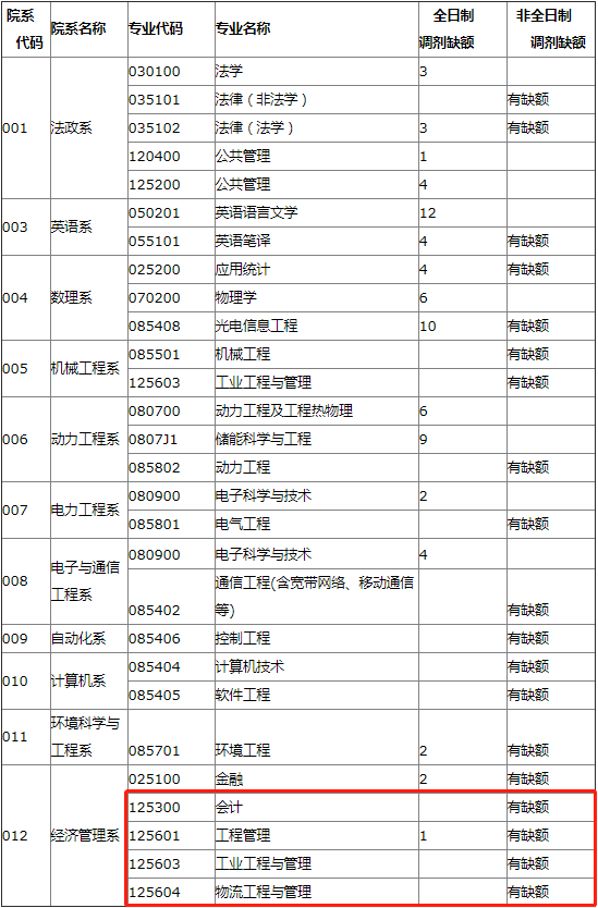 2022年華北電力大學（保定）MPAcc/MEM等專業接受調劑公告