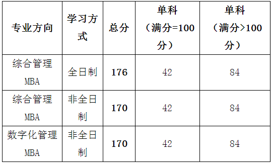 2022年江西財經大學工商管理MBA復試安排（復試時間、復試內容）