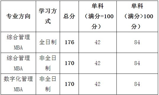 2022年江西財經大學工商管理MBA復試分數線要求