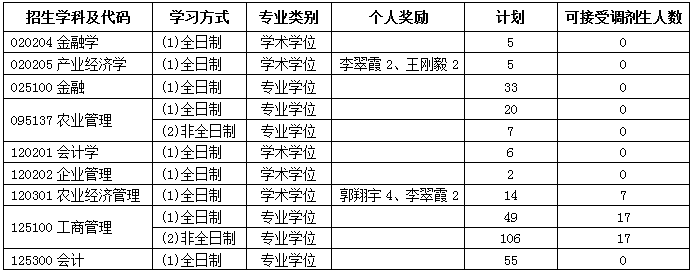 2022年東北農業大學工商管理MBA復試方案（復試時間、復試內容）