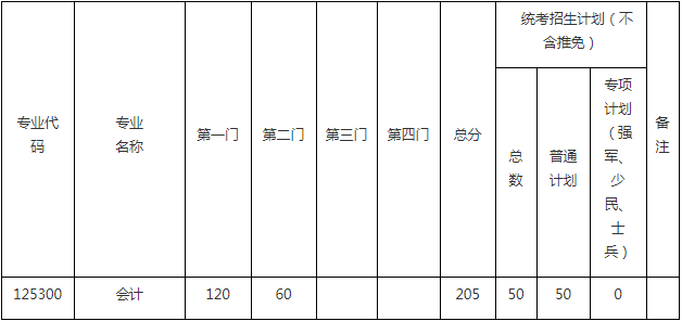 2022年東南大學會計專碩MPAcc復試方案（復試時間、復試內容）
