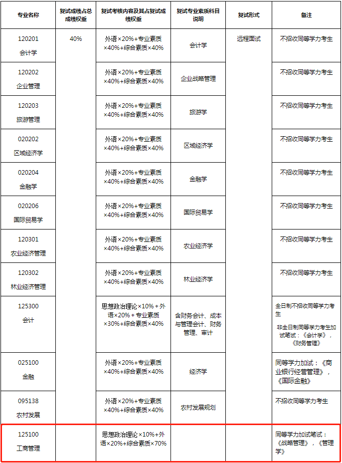 2022年福建農林大學工商管理MBA復試方案（復試時間、復試內容）