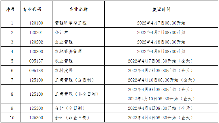 2022年海南大學(xué)MBA復(fù)試錄取方案（復(fù)試時間、復(fù)試內(nèi)容）