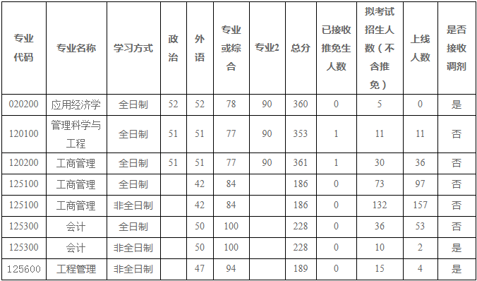 2022年河南大學MBA復試錄取方案（復試時間、復試內容）