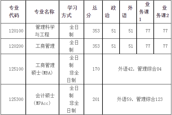 2022年河南科技大學MBA復試錄取方案（復試時間、復試內容）
