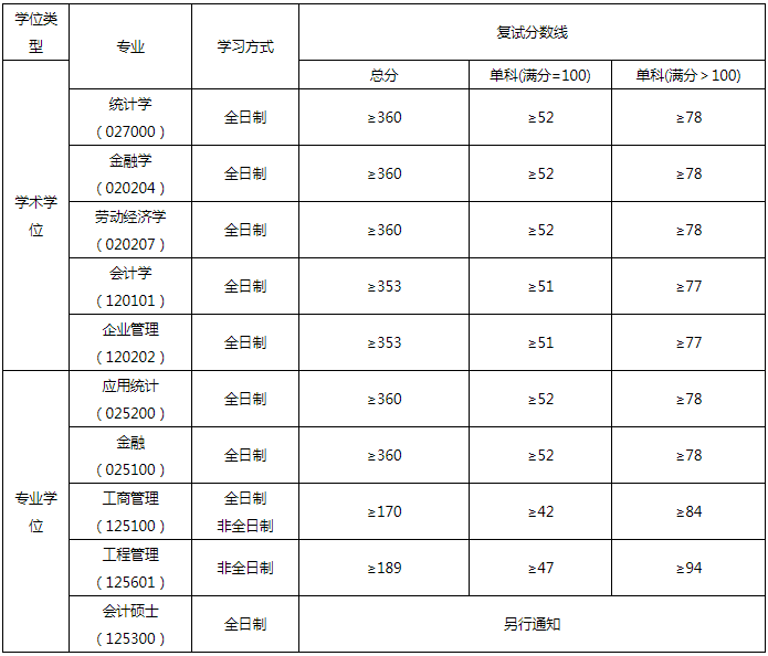 2022年華東交通大學MBA復試錄取方案（復試時間、復試內容）