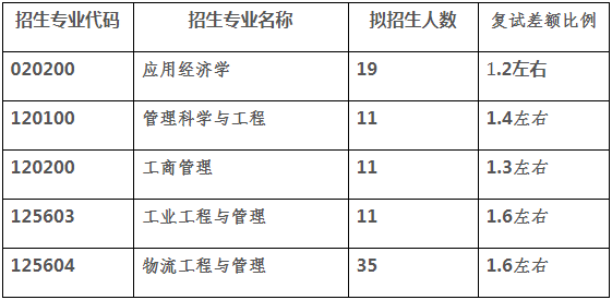 2022年江南大學MEM復試錄取方案（復試時間、復試內容）
