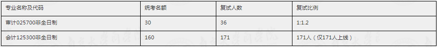 2022年南京大學會計MPAcc、審計MAud復試方案（復試時間、復試內容）