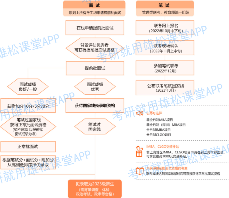2023年上海交大安泰MBA提前面試政策（含各批次時間安排）！