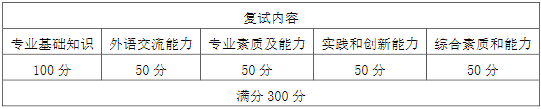 2022年南京理工大學MBA復試錄取方案（復試時間、復試內容）