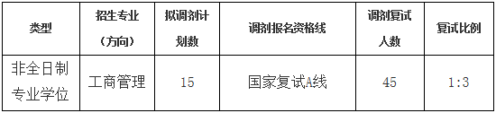 2022年山東建筑大學MBA調劑復試方案（復試時間、復試內容）