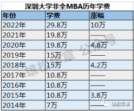 2023級深圳大學(xué)MBA學(xué)費公布！大漲10萬！