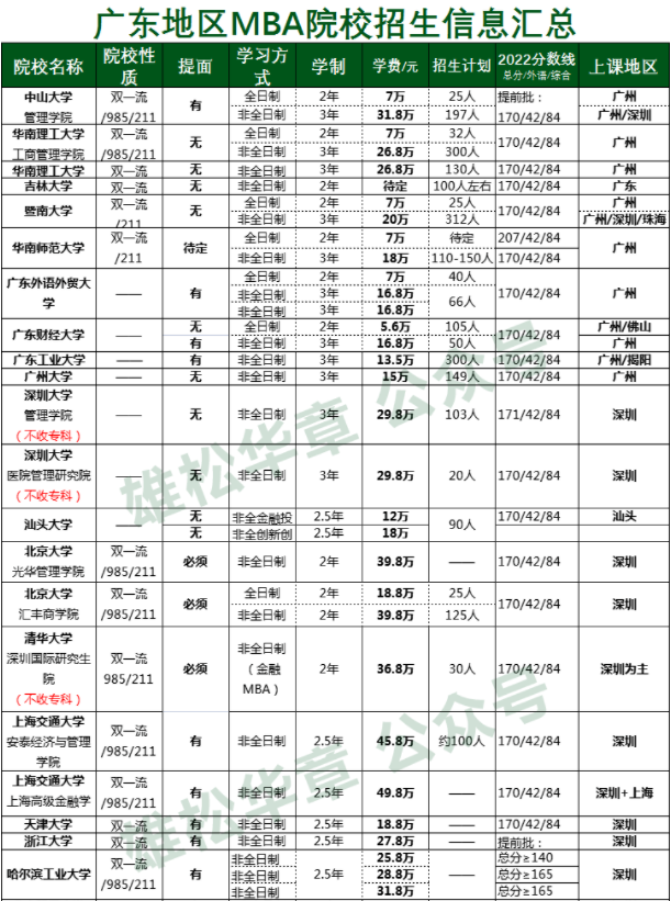 2023級深圳大學(xué)MBA學(xué)費公布！大漲10萬！