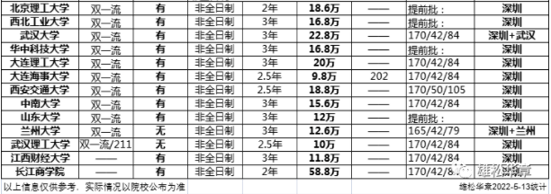 2023級深圳大學(xué)MBA學(xué)費公布！大漲10萬！