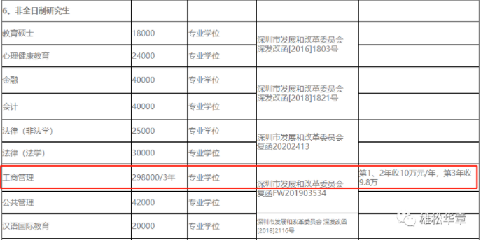 2023級深圳大學(xué)MBA學(xué)費公布！大漲10萬！