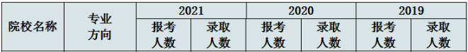 華南理工大學經濟與金融學院2022MEM復試錄取分析-雄松華章考研
