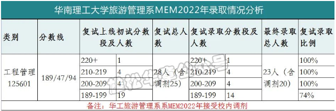 華南理工大學旅游管理系2022MEM復試錄取分析-雄松華章考研